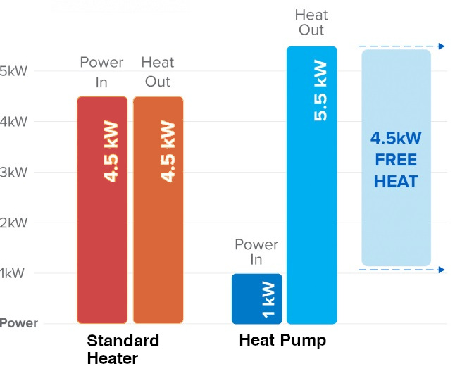 Heating cost savings with a heat pump